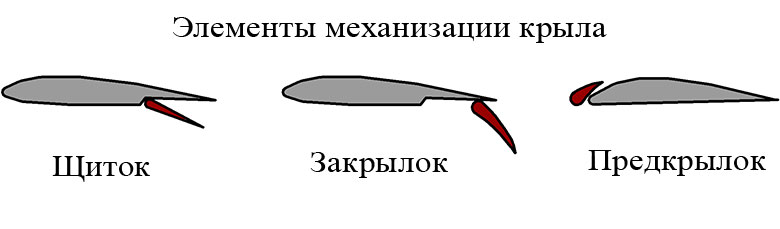 Элементы механизации крыла - щитки, закрылки, предкрылки