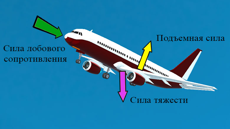 Основные силы действующие на самолет