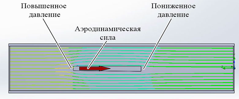 Симметричное обтекание пластины потоком воздуха