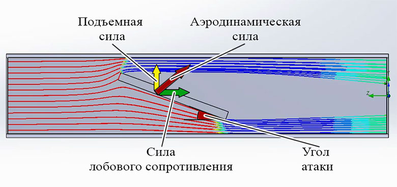 Несимметричное обтекание пластины потоком воздуха