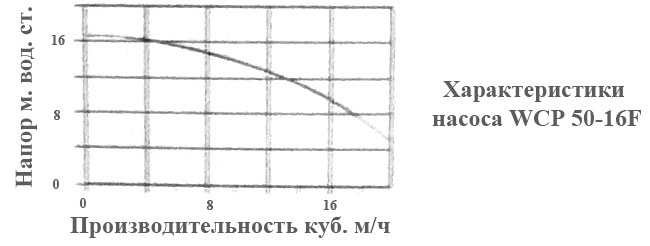 График характеристик насоса 50-16F График характеристик насоса WCP 50-16F