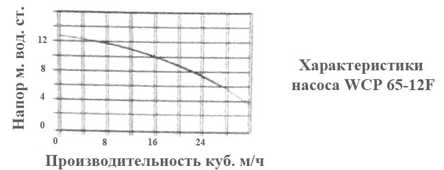 Основная гидравлическая характеристика насоса 65-12F