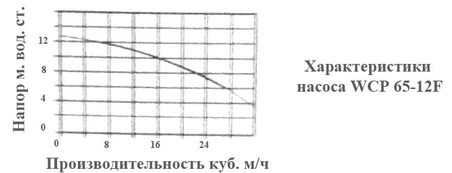 Основная гидравлическая характеристика насоса WCP 65-12F Основная гидравлическая характеристика насоса 65-12F
