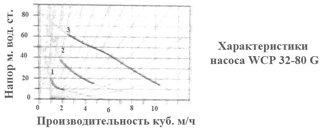 Характеристики насоса WCP 32-80G в режимах 1, 2 и 3 Характеристики насоса Wester WCP 32-80G в режимах 1, 2 и 3