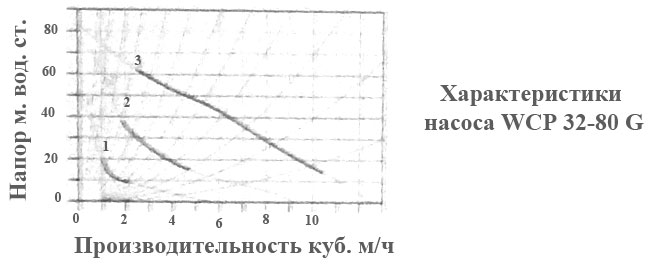 Характеристики насоса Wester WCP 32-80G в режимах 1, 2 и 3