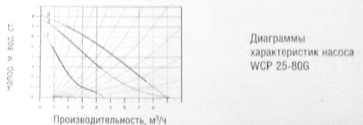 Характеристика напор-подача насоса WCP 25-80