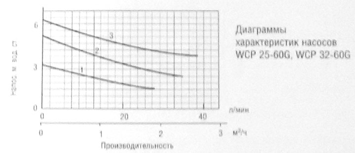 Гидравлические характеристики циркуляционного насоса Wester WCP 25-60G Характеристики циркуляционного насоса Wester WCP 25-60G