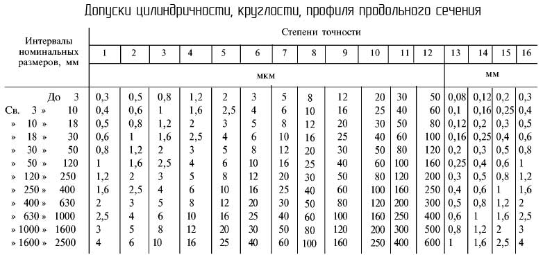 Рекомендации по назначению допусков круглости, цилиндричности, профиля продольного сечения Рекомендации по назначению допусков круглости, цилиндричности, профиля продольного сечения