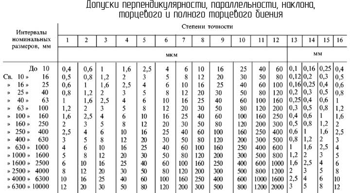 Числовые значения допусков расположения - перпендикулярности, параллельности, наклона, торцевого биения