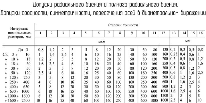 Назначение допусков  симметричности, соосности пересечения осей, радиального биения, в диаметральном выражении