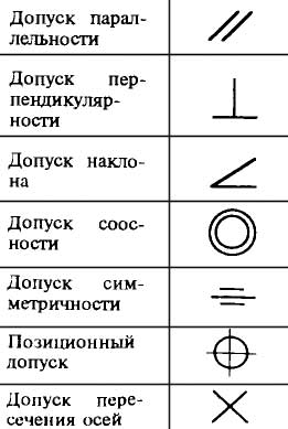 Знаки для обозначения допусков расположения на чертежах Знаки допусков расположения