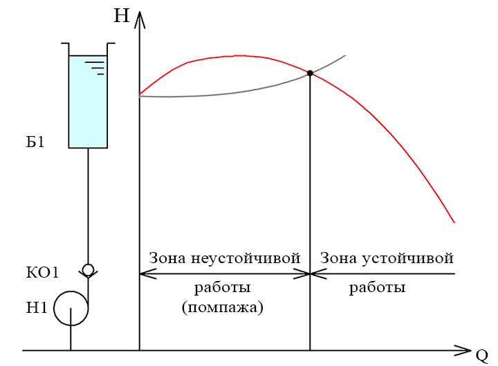 Характеристика насоса, склонного к помпажу Характеристика насоса, склонного к помпажу