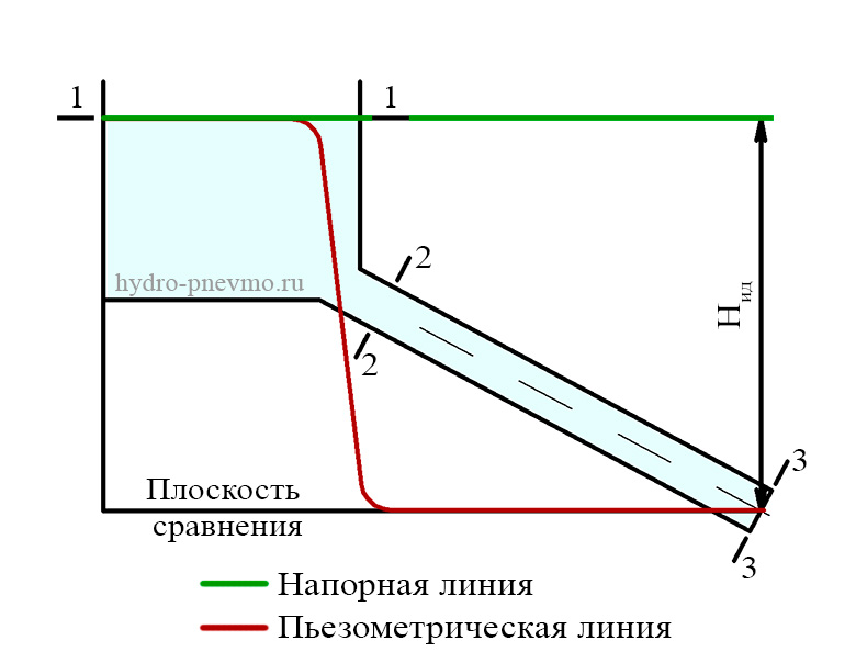 Построение пьезометрической и напорной линий для потока идеальной жидкости Построение пьезометрической и напорной линий для потока идеальной жидкости