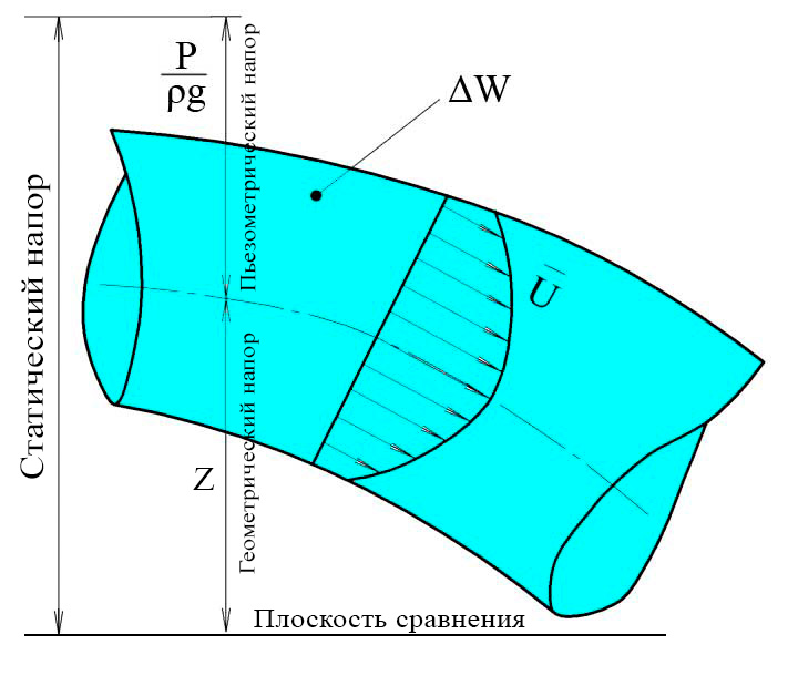 Статический, пьезометрический и геометрический напор