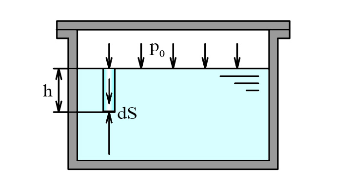 Схема для вывода уравнения гидростатики