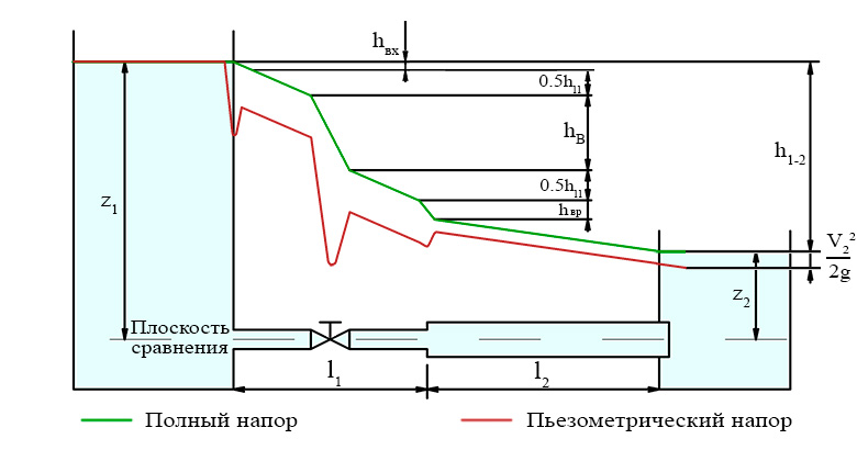 Напорная и пьезометрическая линии для потока реальной вязкой жидкости