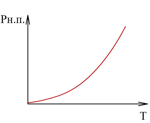Зависимость давления насыщенных паров от температуры