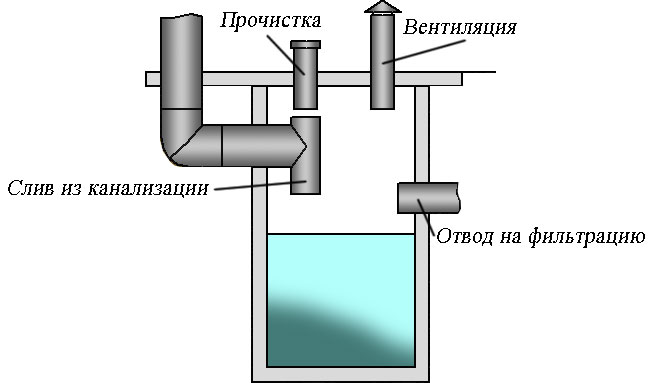 Устройство септика Устройство септика