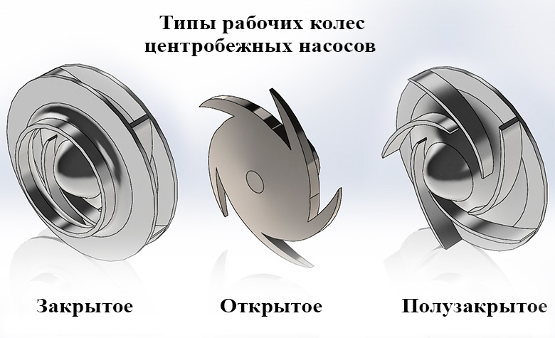 Открытое, закрытое и полуоткрытое рабочие колеса Открытое, закрытое и полуоткрытое рабочие колеса