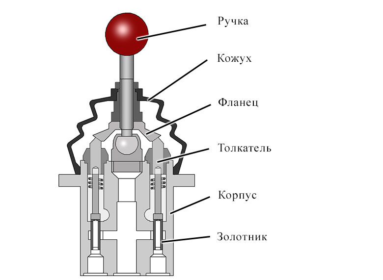 Блок гидравлического управления - джойстик