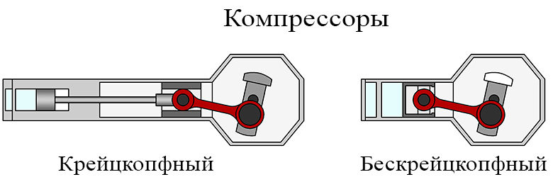 Бескрейцкопфный и крейцкопфный компрессоры Бескрейцкопфный и крейцкопфный компрессоры