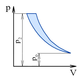 Диаграмма одноступенчатого компрессора