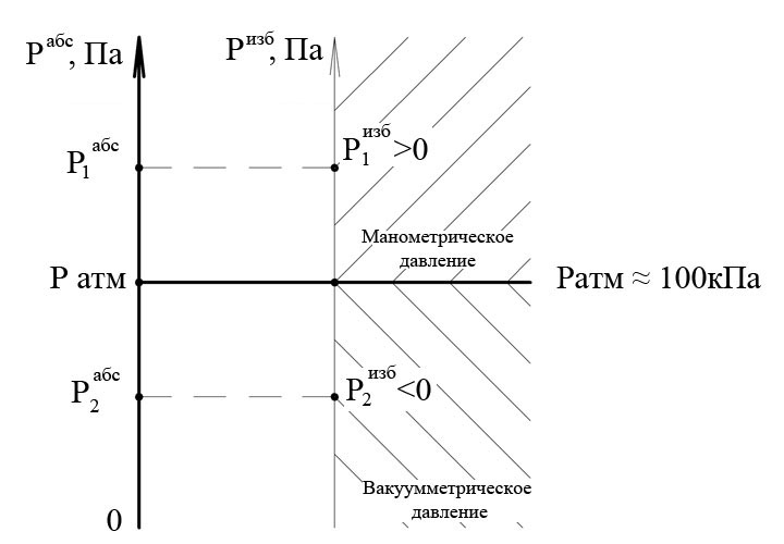 Вакуумметрическое и манометрическое давление Избыточная и абсолютная шкала. Вакуумметрическое и манометрическое давление