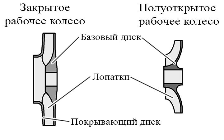 Открытое и закрытое колесо турбокомпрессора