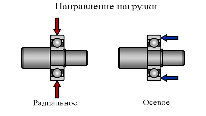 Осевая и радиальная нагрузки Осевая и радиальная нагрузки