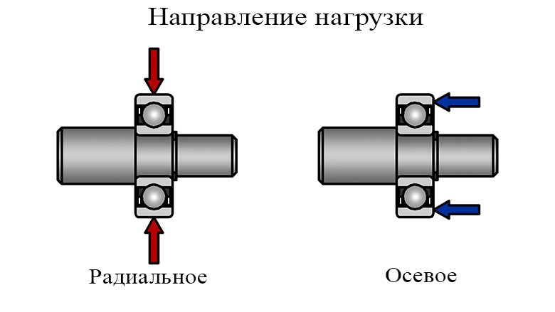 Осевая и радиальная нагрузки