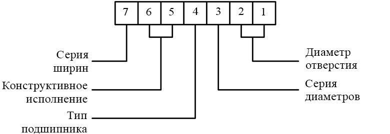 Схема обозначения подшипников с внутренним диаметром более 10 мм