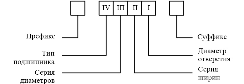 Обозначение подшипников качения по ISO DIN