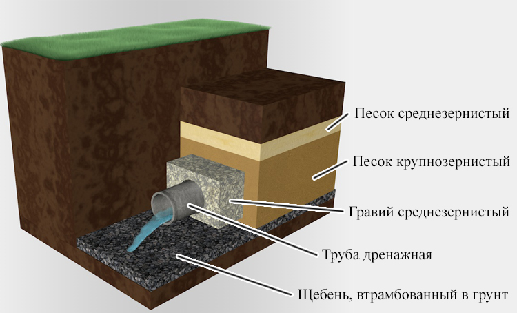 Устройство дренажной системы Устройство дренажной системы