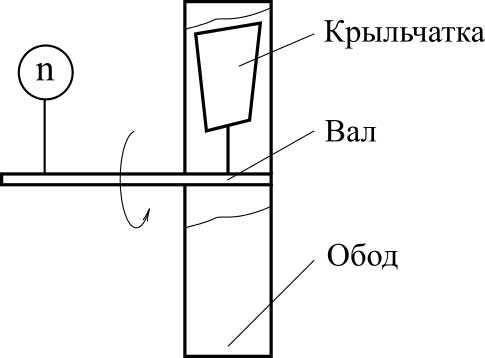 Анемометр крыльчатый - принципиальная схема