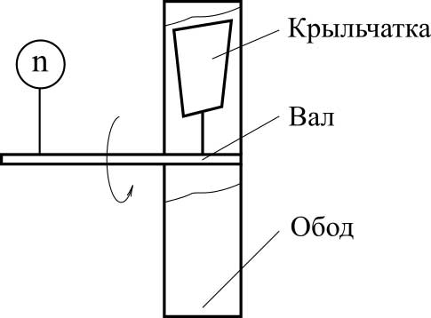Анемометр крыльчатый - принципиальная схема Анемометр крыльчатый - принципиальная схема