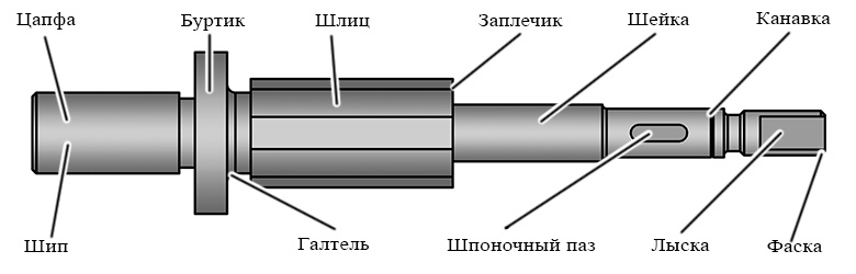 Элементы вала