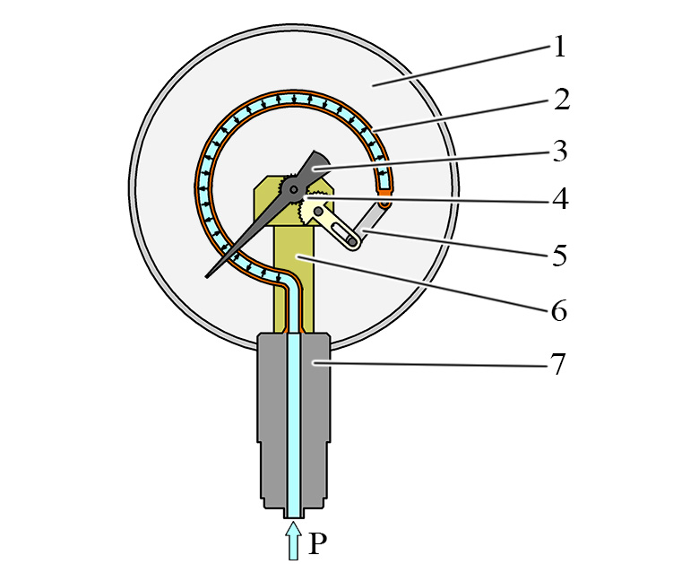 Принцип работы пружинного манометра