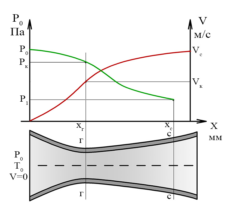 Сопло Лаваля и характеристики потока