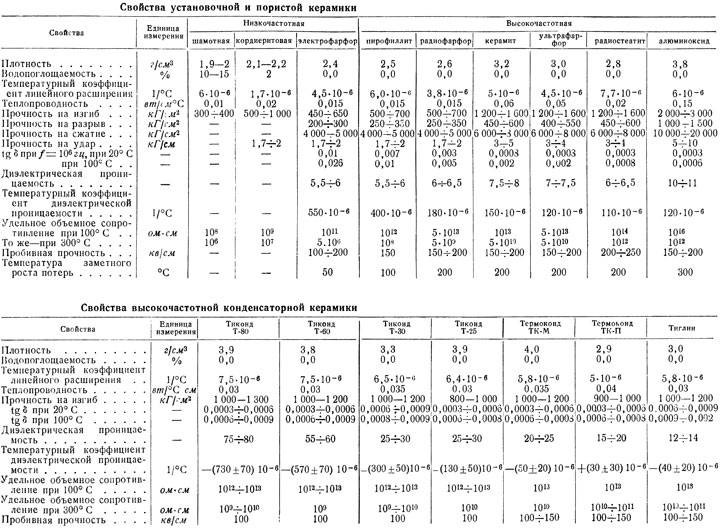Свойства установочно, пористой, высокачастотной керамики