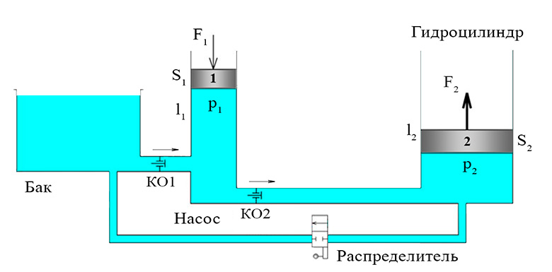 Схема простейшего гидравлического пресса