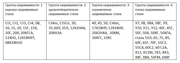 Классификация сталей по свариваемости