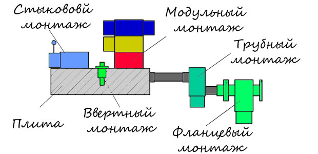 Схема - типы монтажных исполнений гидравлической аппаратуры raznii_montazh.jpg