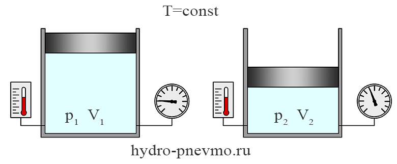 Иллюстрация изотермического процесса