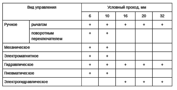 Сочетания условных проходов и способов управления распределителями Сочетания условных проходов и способов управления распределителями
