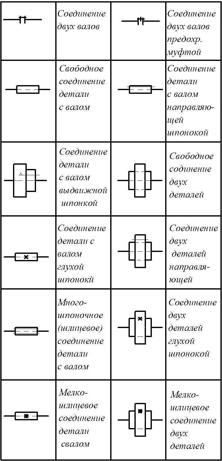 Обозначение соединений деталей и валов на схемах Обозначение соединений деталей и валов на кинематических схемах