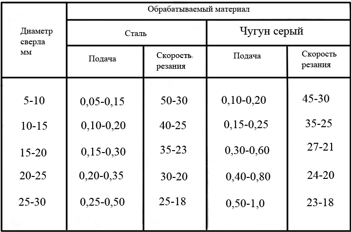 Подача и скорость резания при сверлении Подача и скорость резания при сверлении