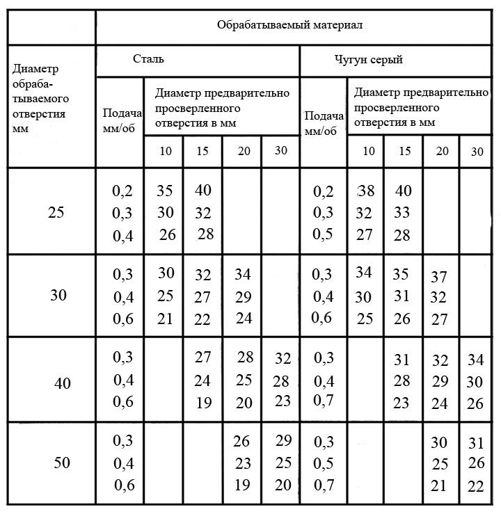 Скорость резания при рассверливании