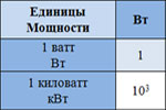 Калькулятор для перевода единиц мощности 