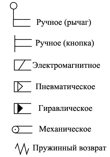 Типы управления Виды управления