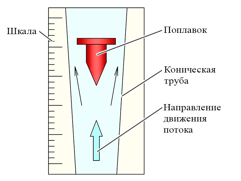 Основные элементы конструкции ротаметра
